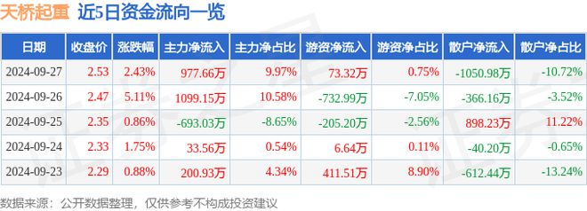天桥起重(002523)9月27日主力资金净买入97766万元(图1)