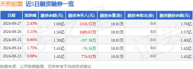 天桥起重(002523)9月27日主力资金净买入97766万元(图2)