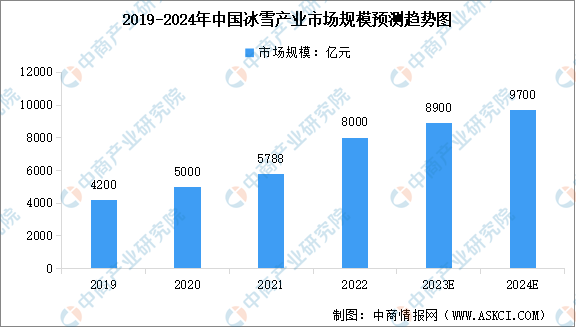 2024年中国冰雪产业市场规模预测及重点企业业务布局分析（图）(图1)