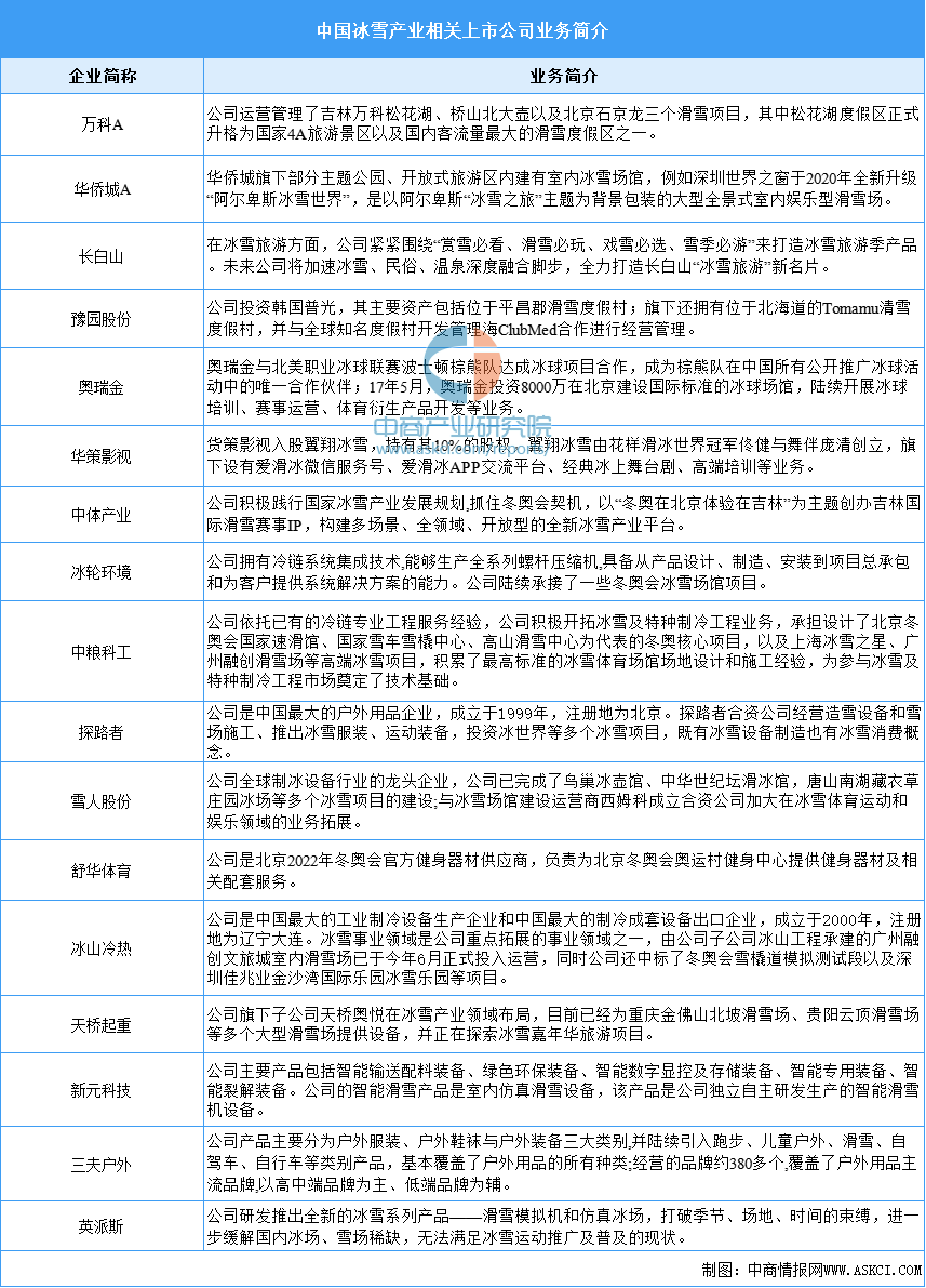 2024年中国冰雪产业市场规模预测及重点企业业务布局分析（图）(图2)