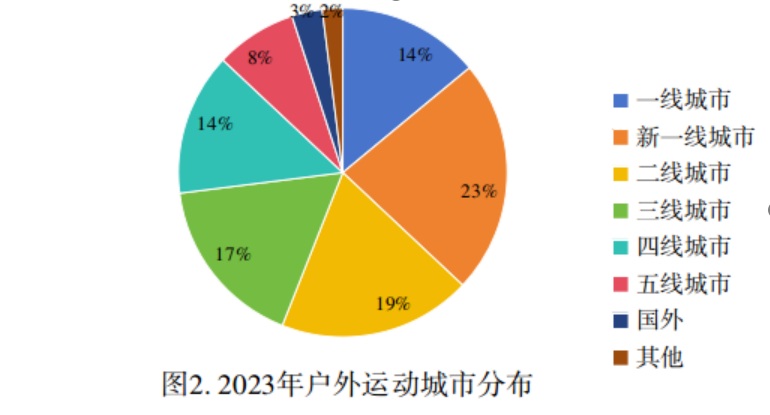 冰雪、潜水、骑行谁才是中国户外运动的“顶流”？(图2)