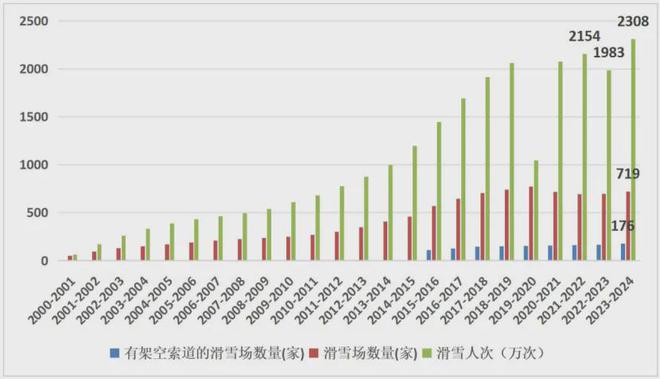 《中国滑雪产业白皮书》：滑雪人次2308万度假型增长52%(图2)