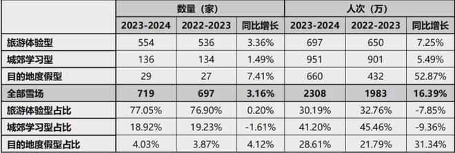 《中国滑雪产业白皮书》：滑雪人次2308万度假型增长52%(图7)