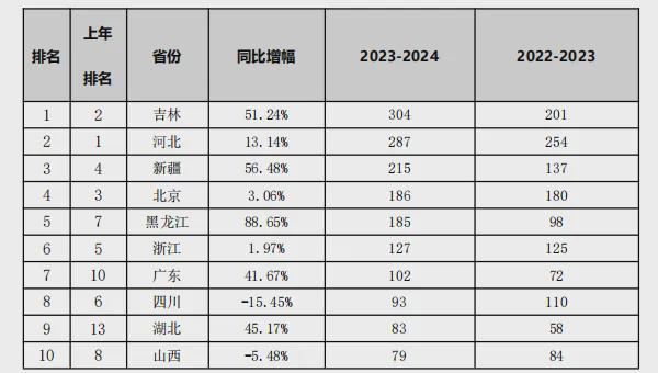 《中国滑雪产业白皮书》：滑雪人次2308万度假型增长52%(图6)