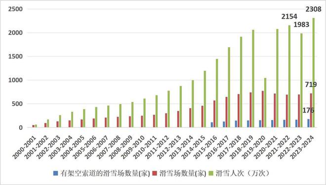 《2023-2024中国滑雪产业白皮书(图1)