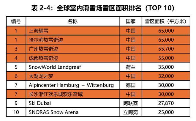 《2023-2024中国滑雪产业白皮书(图6)