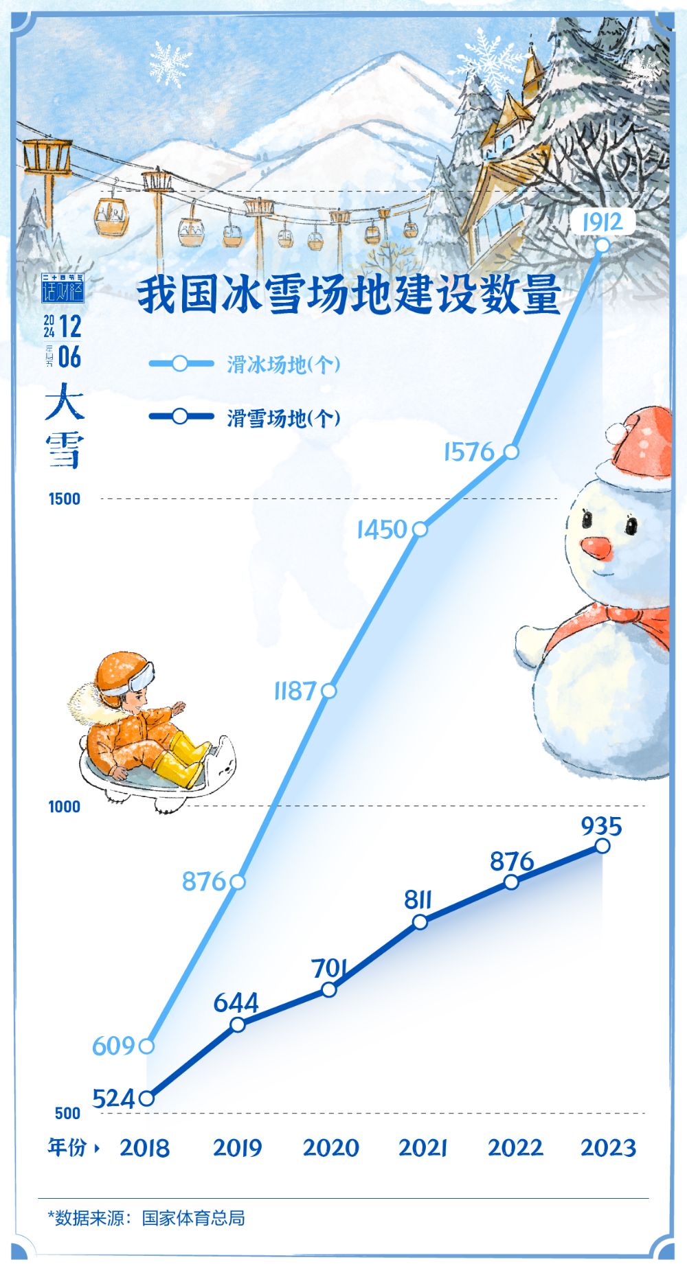 大雪｜万亿冰雪经济“热”起来了！(图2)