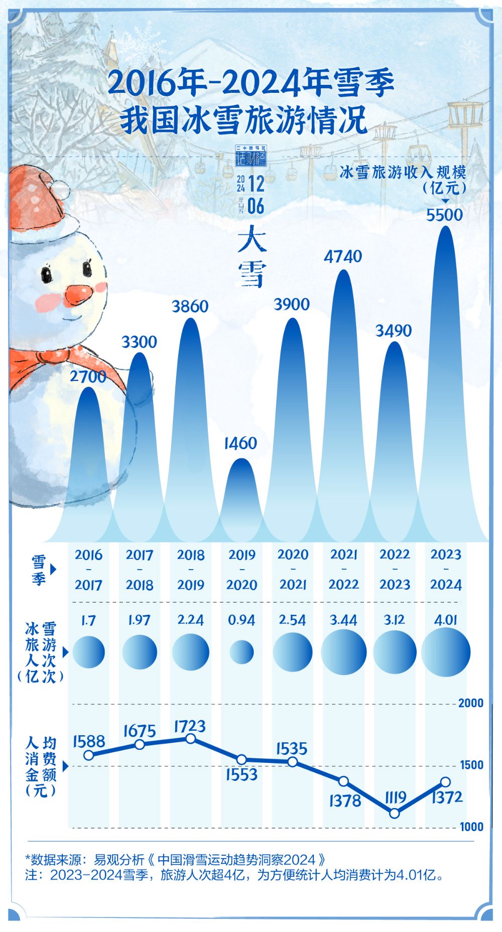大雪｜万亿冰雪经济“热”起来了！(图4)