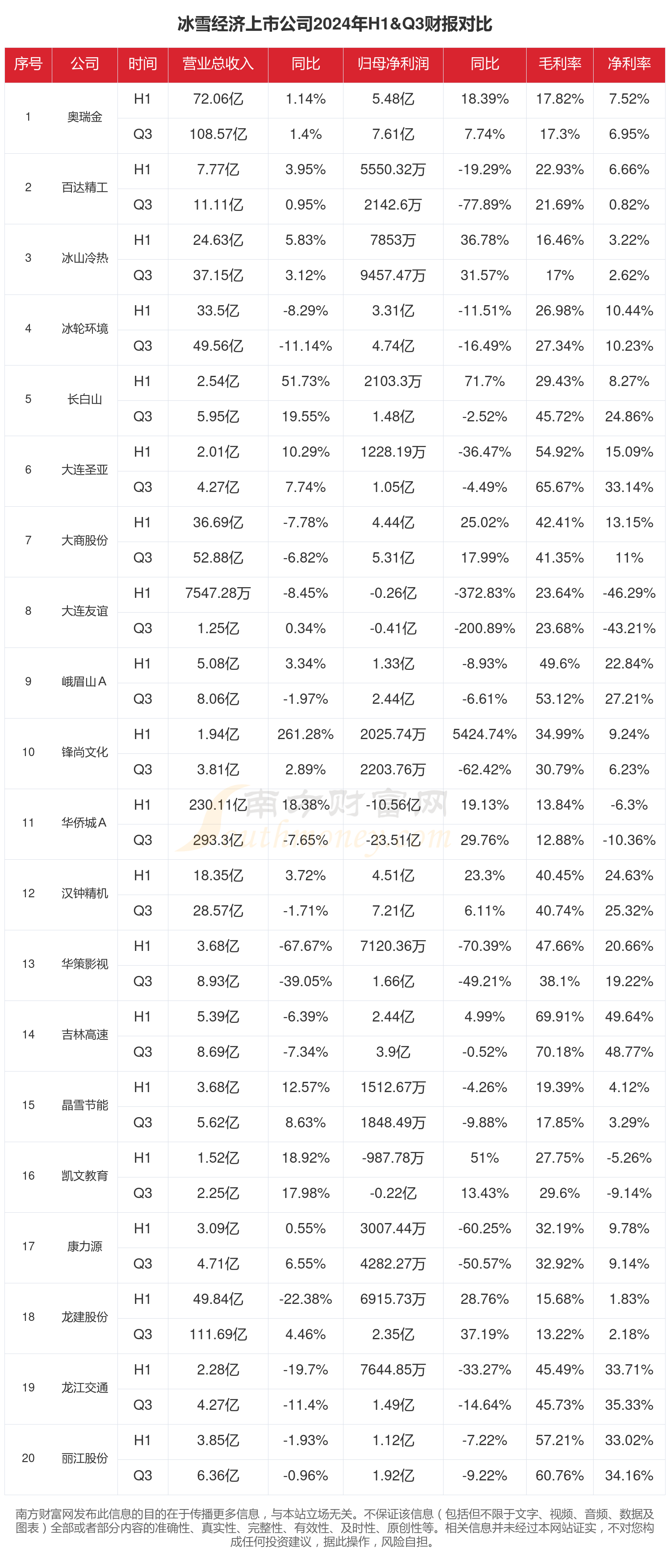 冰雪经济行业上市公司现状如何（2024年前三季度）(图1)
