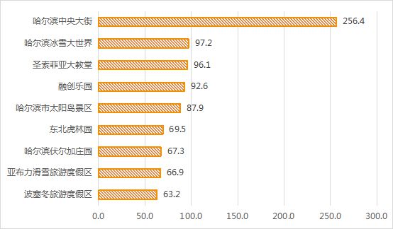 大数据甄别：到底是谁去了哈尔滨？哪个景区最受欢迎？(图2)