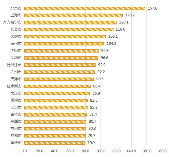 大数据甄别：到底是谁去了哈尔滨？哪个景区最受欢迎？(图4)