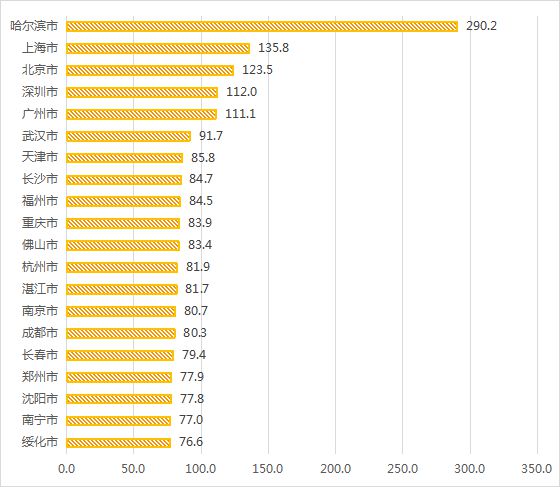 大数据甄别：到底是谁去了哈尔滨？哪个景区最受欢迎？(图6)