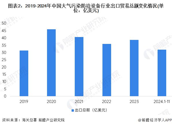 2024年中国大气污染防治设备进出口规模分析大气污染防治设备贸易顺差有所收缩【组图】(图2)