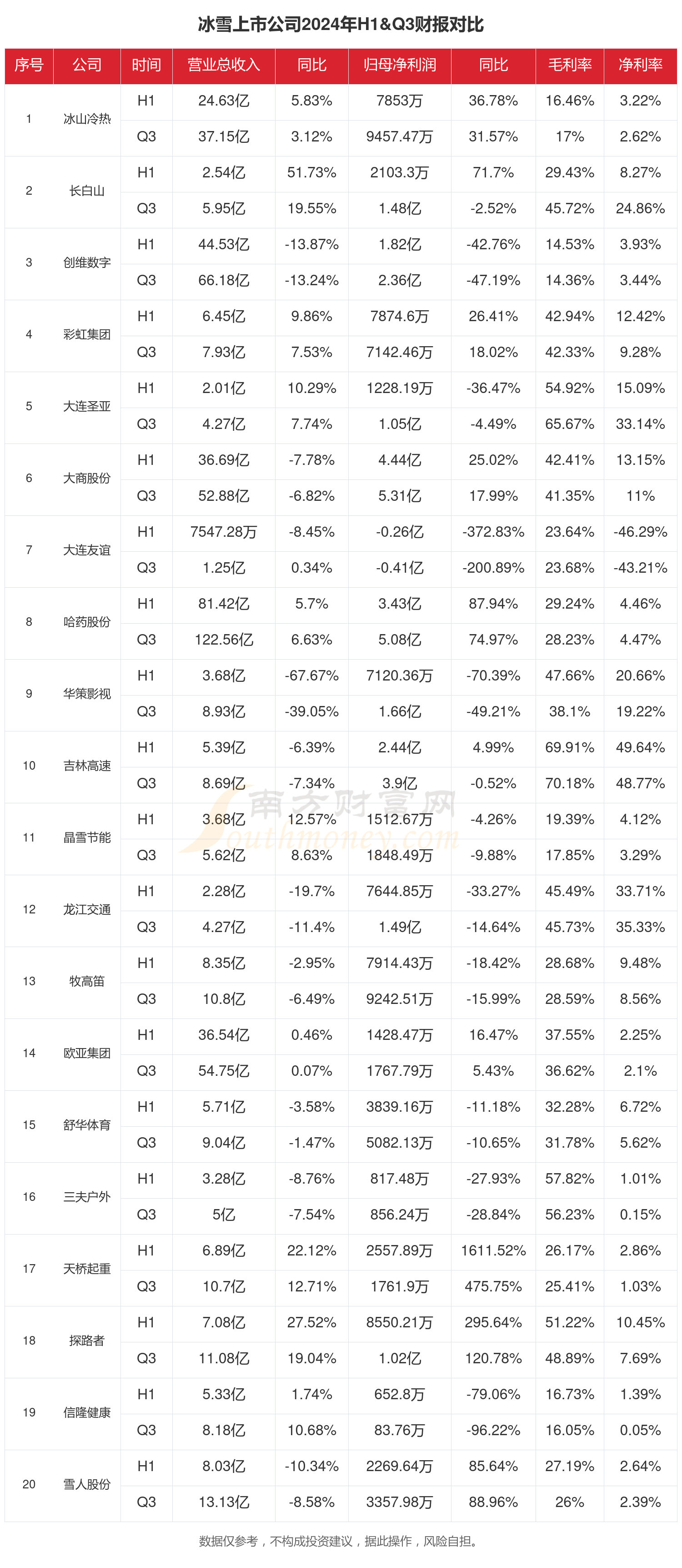 冰雪行业现状：2024年前三季度相关上市公司财报对比(图1)