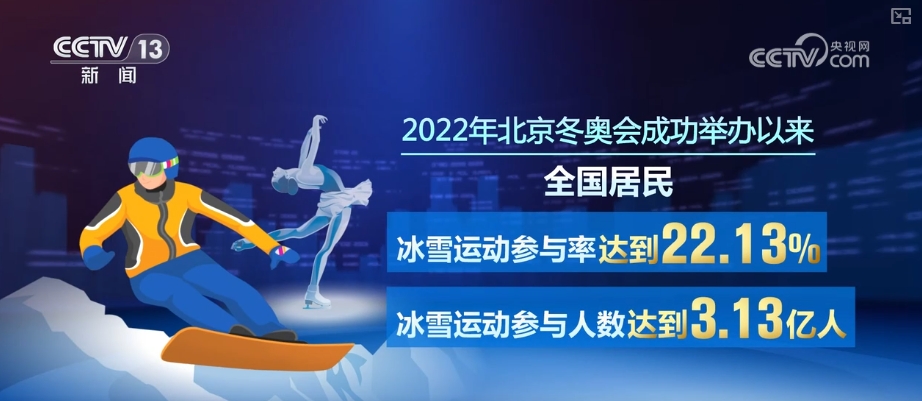 147%、197%、35……冰雪经济发展势头强劲红利持续释放(图14)