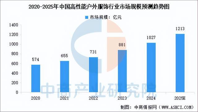 2025年中国户外用品行业市场前景预测研究报告(图6)