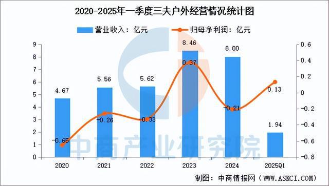2025年中国户外用品行业市场前景预测研究报告(图13)