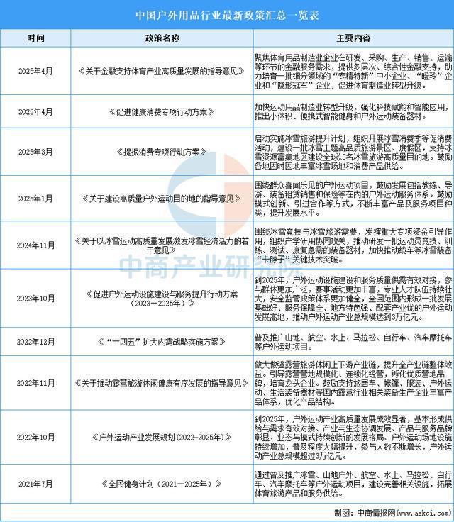 2025年中国户外用品行业市场前景预测研究报告(图2)