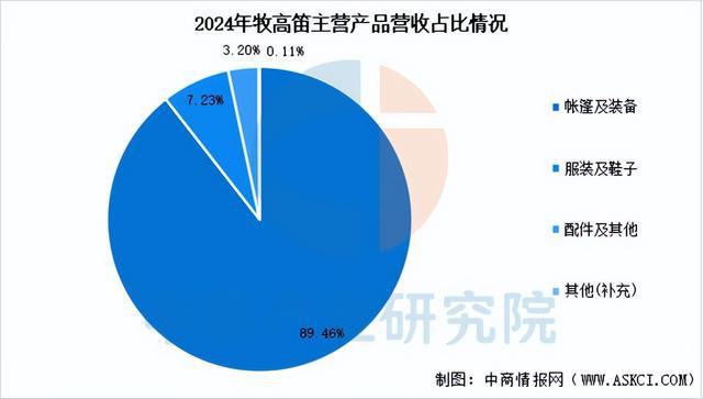 2025年中国户外用品行业市场前景预测研究报告(图10)