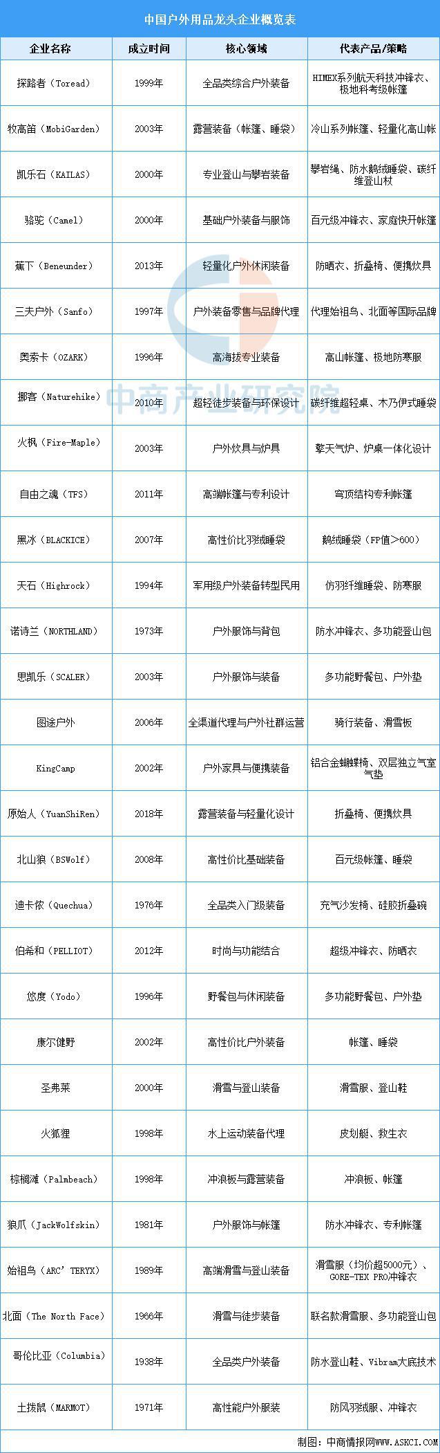 2025年中国户外用品行业市场前景预测研究报告(图8)