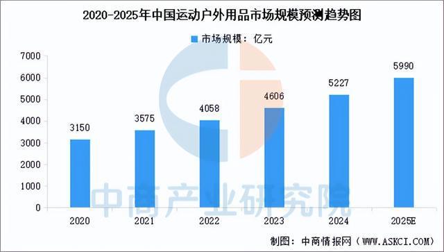 2025年中国户外用品行业市场前景预测研究报告(图4)