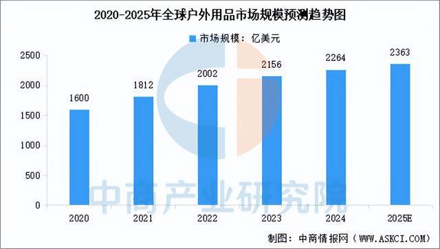 2025年中国户外用品行业市场前景预测研究报告(图3)