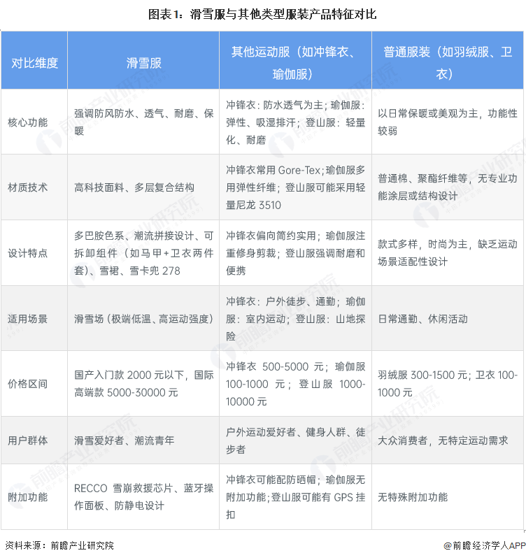 2025年中国滑雪服市场分析：冰雪经济背景下滑雪服市场潜在需求量巨大(图1)