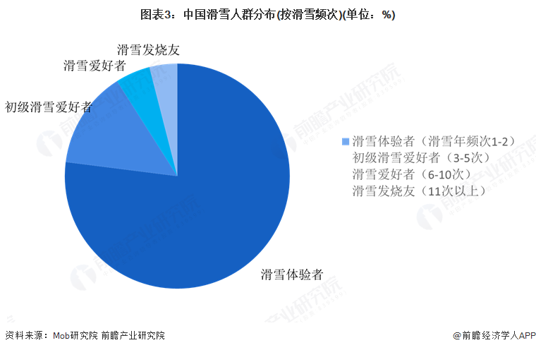 2025年中国滑雪服市场分析：冰雪经济背景下滑雪服市场潜在需求量巨大(图3)
