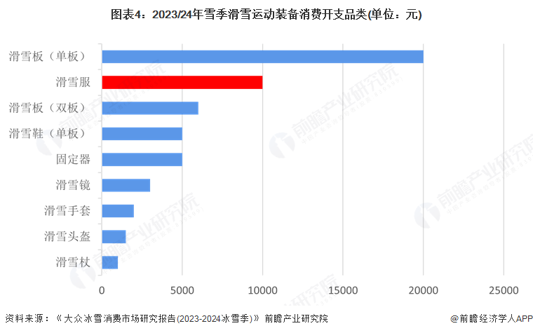 2025年中国滑雪服市场分析：冰雪经济背景下滑雪服市场潜在需求量巨大(图4)