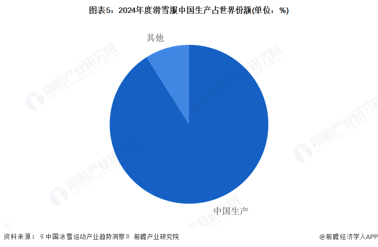 2025年中国滑雪服市场分析：冰雪经济背景下滑雪服市场潜在需求量巨大(图5)