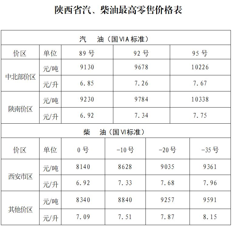 2025陕西油价最新价格（持续更新）(图1)