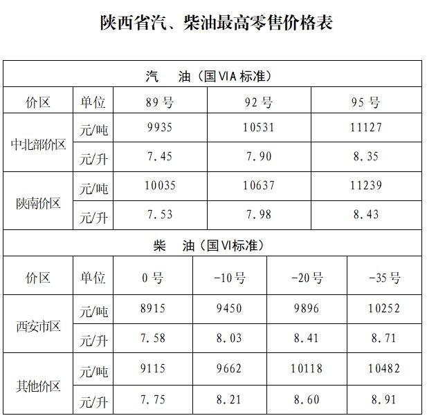 2025陕西油价最新价格（持续更新）(图4)