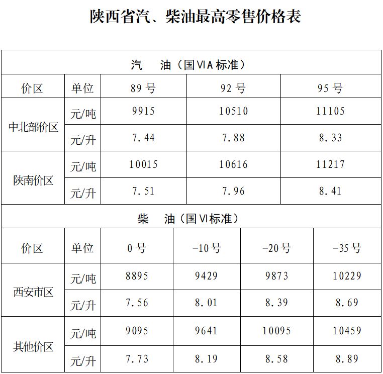 2025陕西油价最新价格（持续更新）(图5)