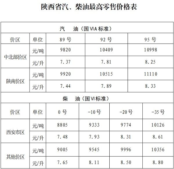 2025陕西油价最新价格（持续更新）(图8)