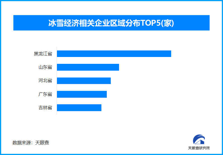 哈尔滨：把冰雪“搬进”夏天黑龙江省冰雪经济排全国首位(图1)