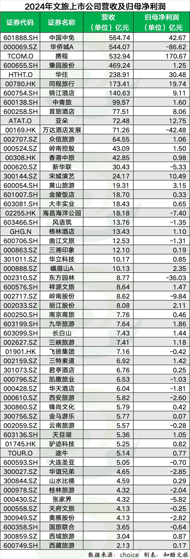 文旅上市公司2024年业绩排行榜出炉！携程利润最高(图1)