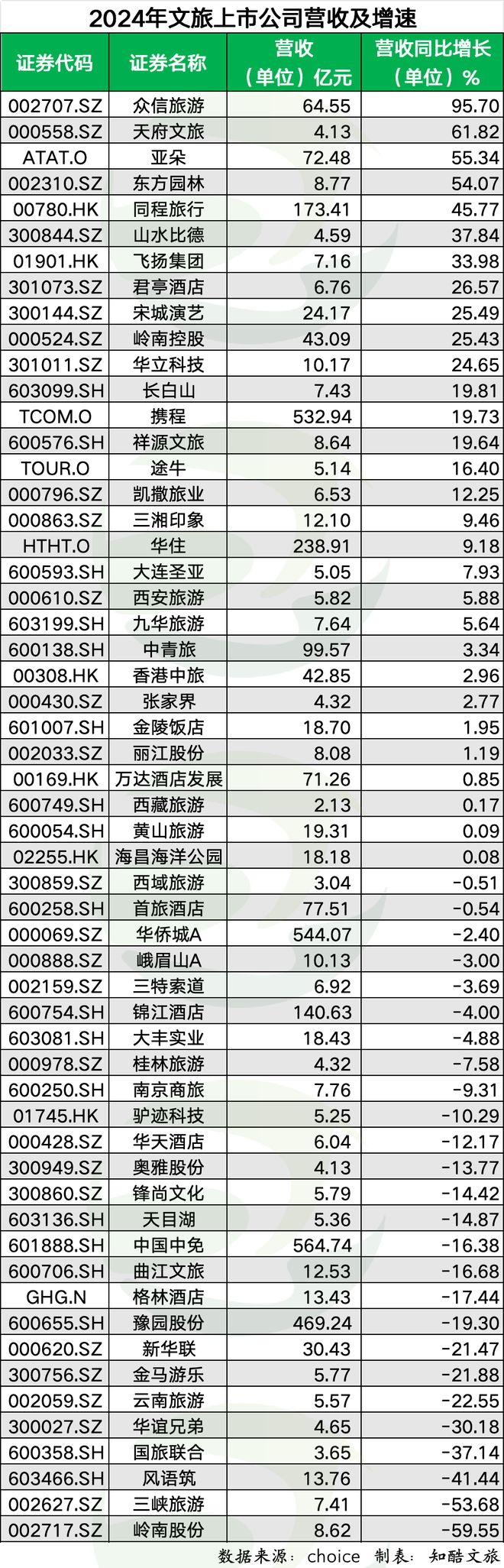 文旅上市公司2024年业绩排行榜出炉！携程利润最高(图2)