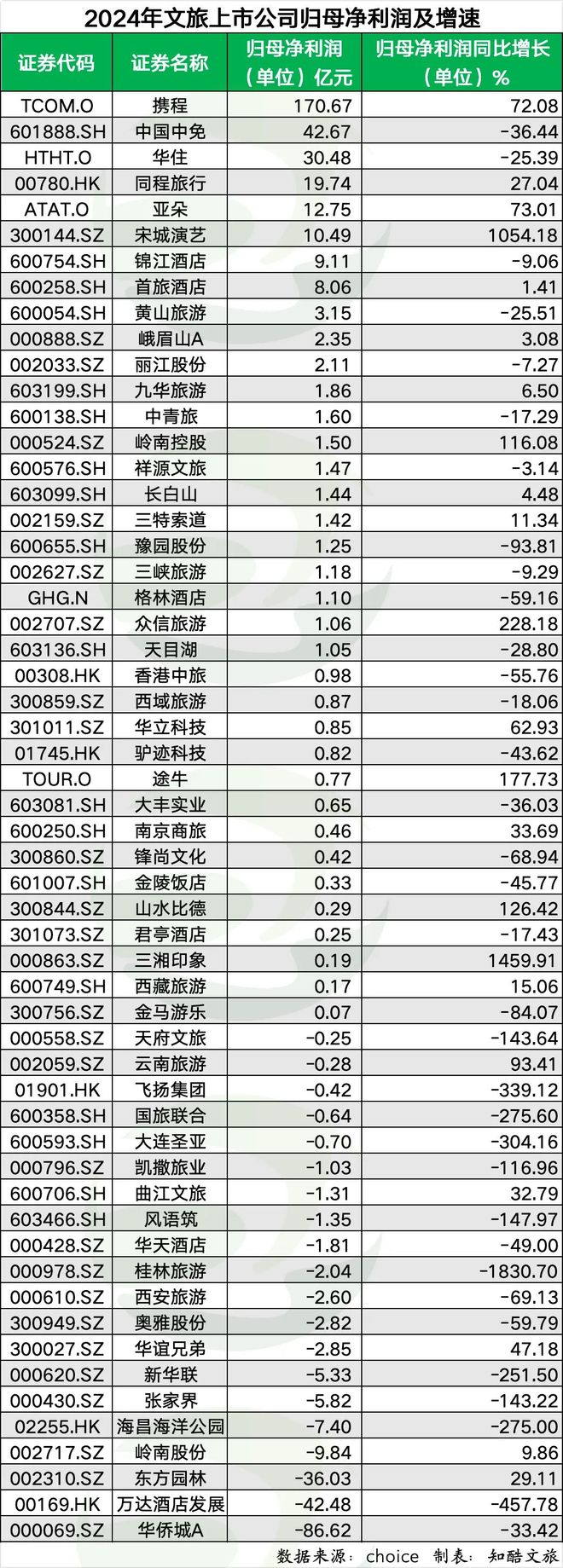 文旅上市公司2024年业绩排行榜出炉！携程利润最高(图3)