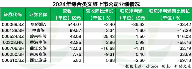 文旅上市公司2024年业绩排行榜出炉！携程利润最高(图7)
