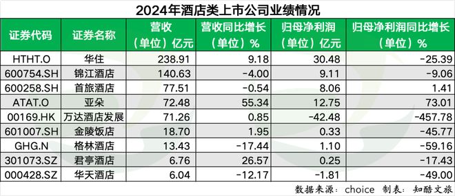 文旅上市公司2024年业绩排行榜出炉！携程利润最高(图5)