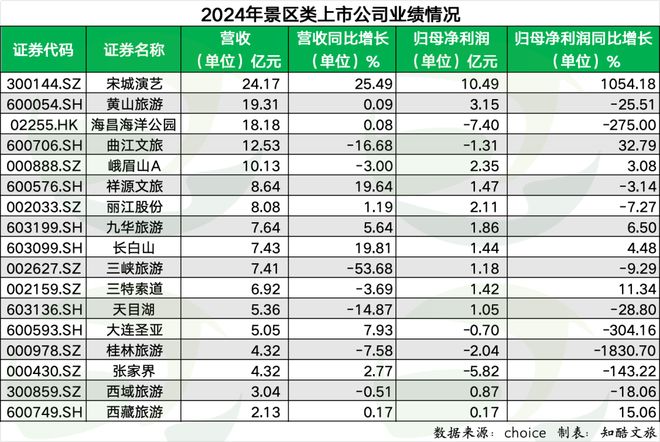 文旅上市公司2024年业绩排行榜出炉！携程利润最高(图4)