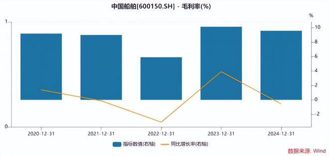 中国船舶业绩扭亏背后:去年营收增速大幅放缓核心主业毛利率承压(图2)