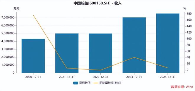 中国船舶业绩扭亏背后:去年营收增速大幅放缓核心主业毛利率承压(图1)