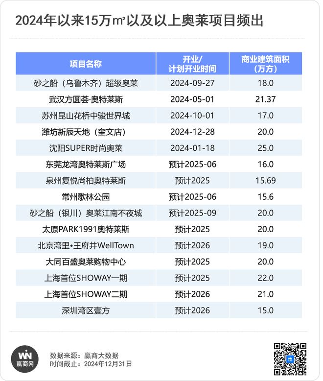 奥莱爆改大PK百联、砂之船、杉杉谁最卷？(图16)