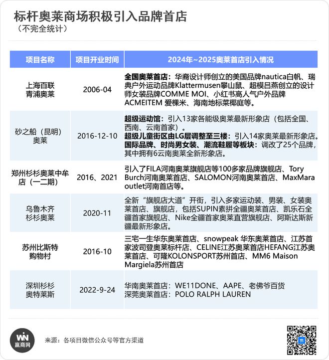 奥莱爆改大PK百联、砂之船、杉杉谁最卷？(图10)