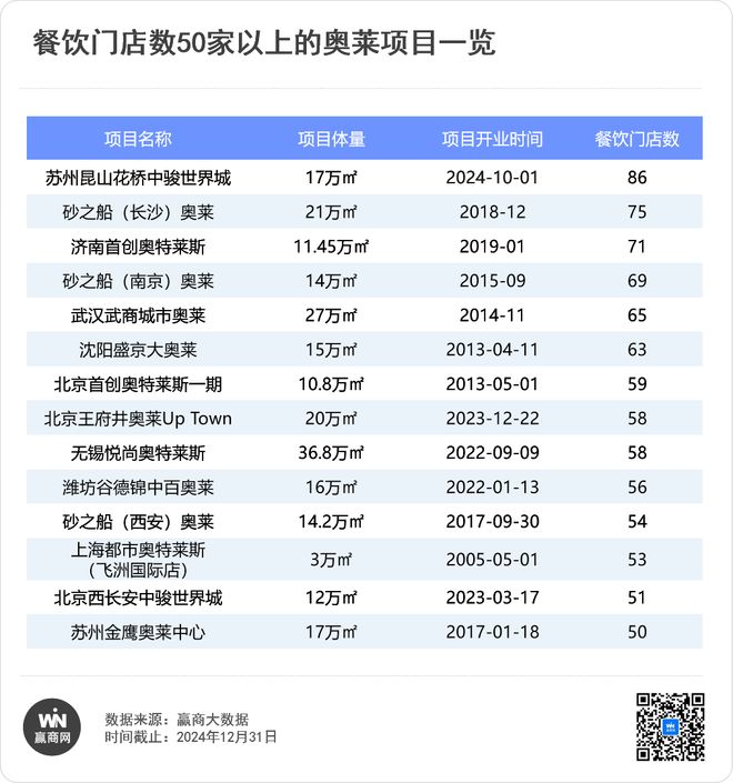 奥莱爆改大PK百联、砂之船、杉杉谁最卷？(图8)