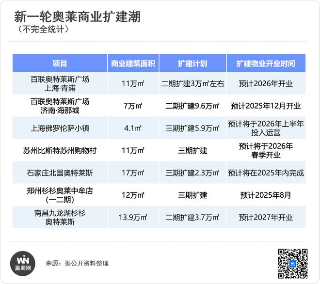 奥莱爆改大PK百联、砂之船、杉杉谁最卷？(图13)