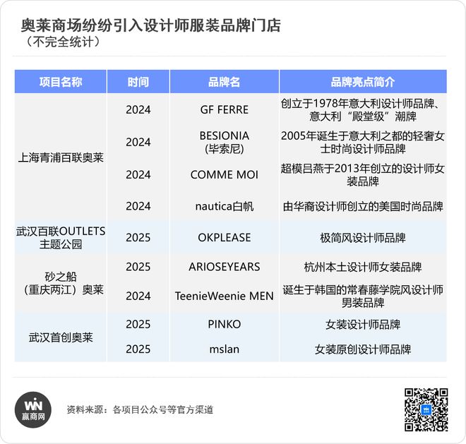 奥莱爆改大PK百联、砂之船、杉杉谁最卷？(图5)