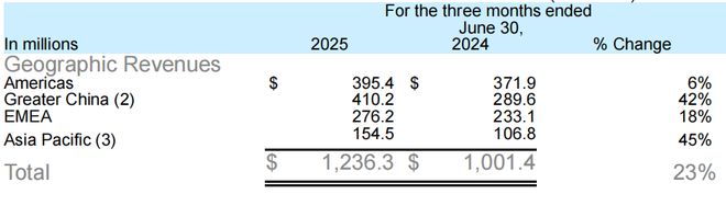 亚玛芬第二季度增长稳健旗下品牌萨洛蒙增势超越始祖鸟(图1)