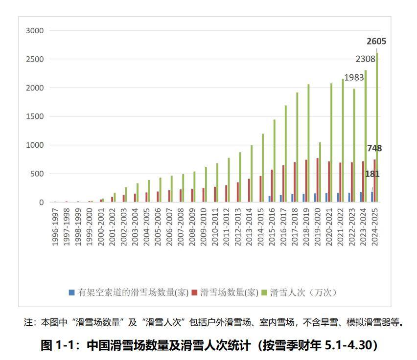 中国滑雪人次达2605万的背后:这两大趋势正愈演愈烈(图2)